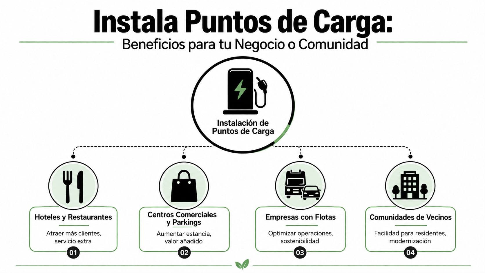Infografía sobre los beneficios de instalar puntos de carga eléctrica para negocios, empresas y comunidades de vecinos.
