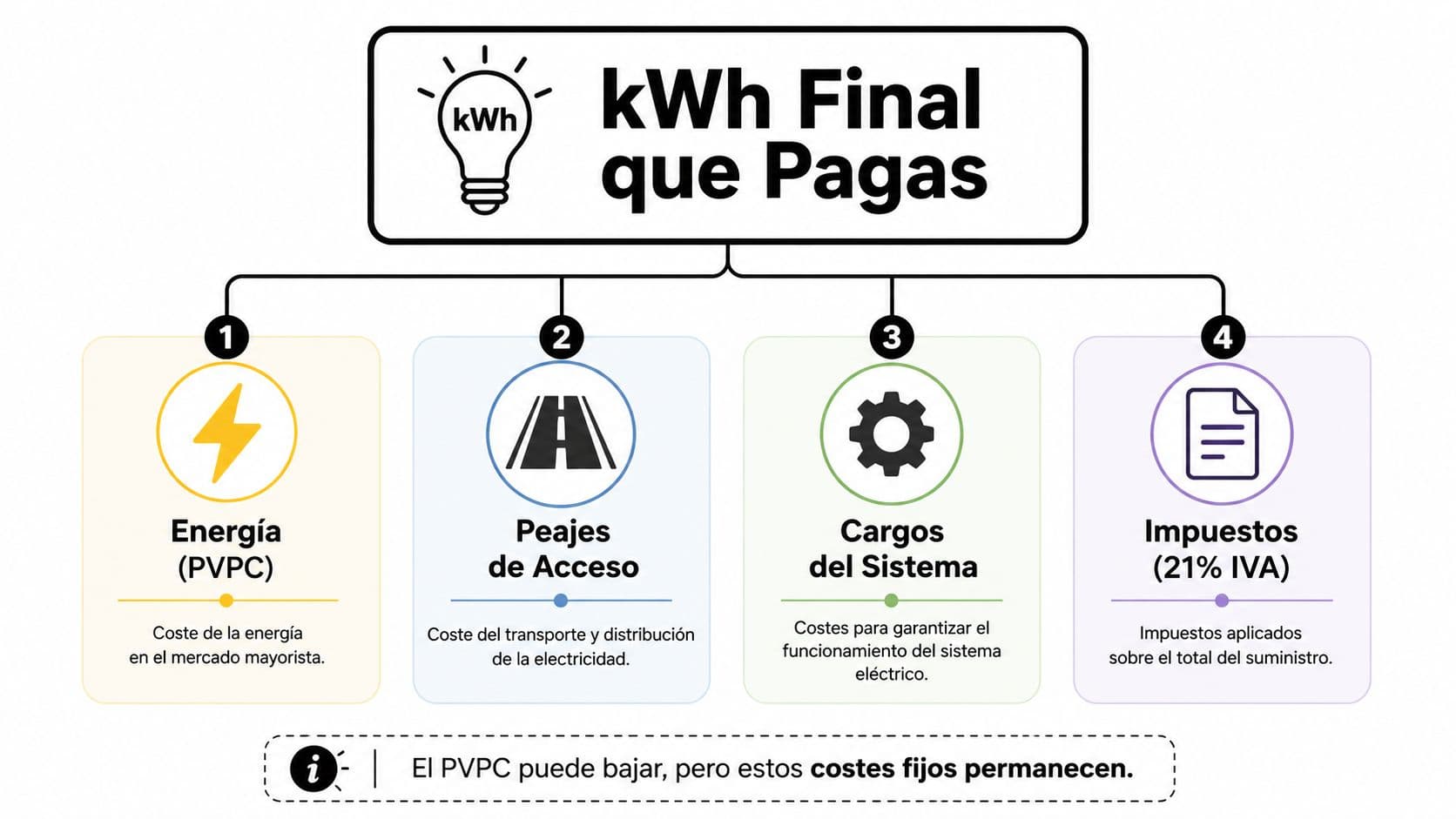 Infografía que explica los cuatro componentes principales que determinan el precio final del kWh de electricidad.