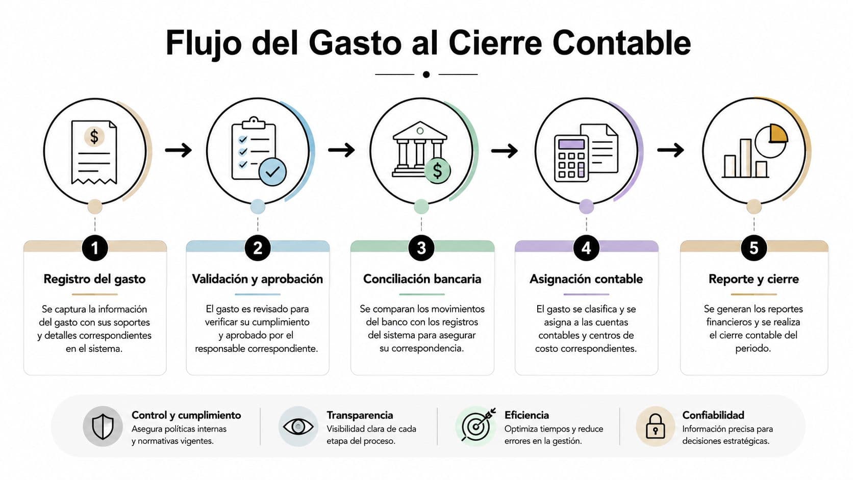 Diagrama de flujo del gasto al cierre contable mostrando los cinco pasos del proceso administrativo empresarial.