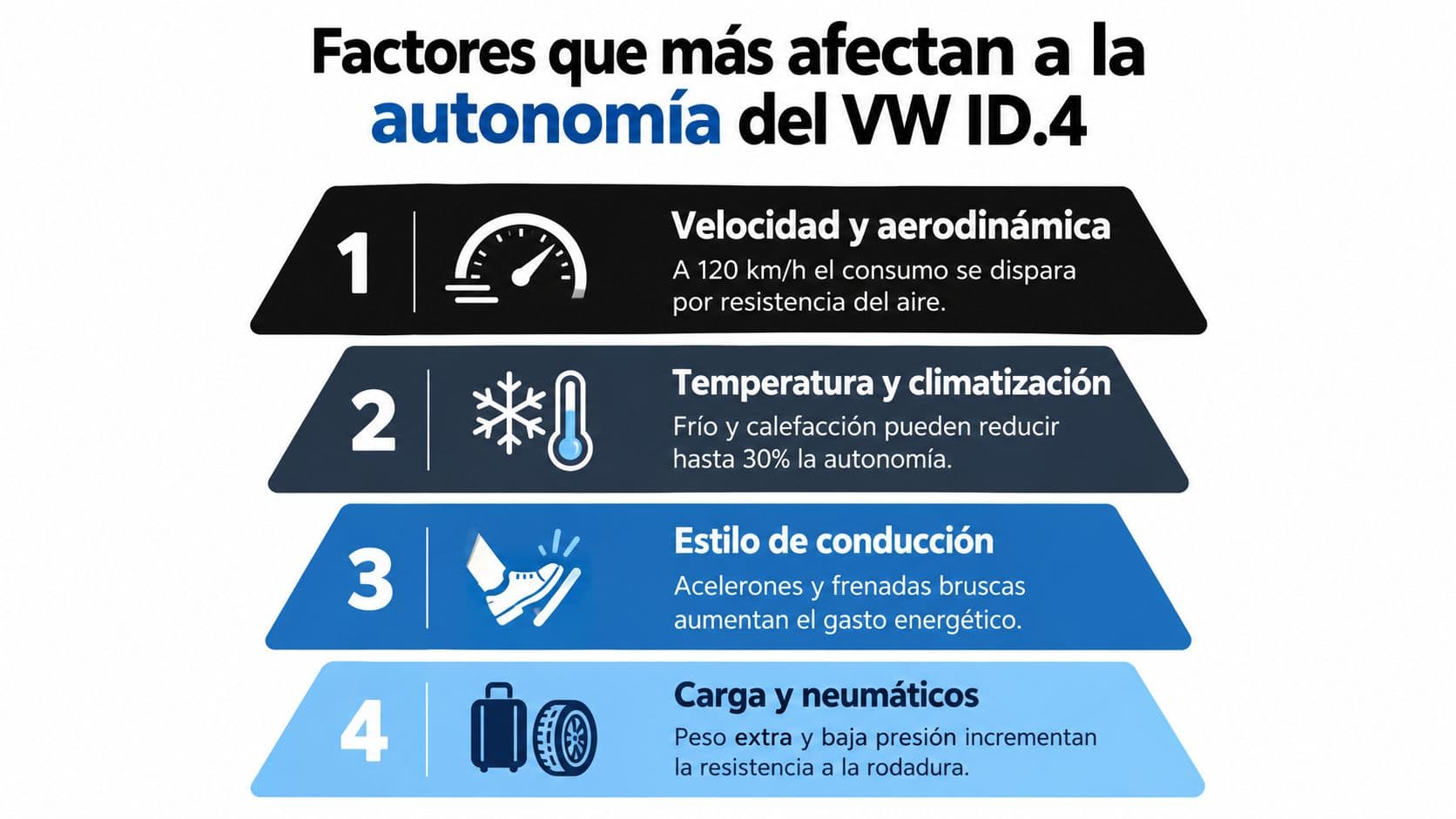 Infografía que muestra los cuatro factores principales que afectan la autonomía del vehículo eléctrico VW ID.4.