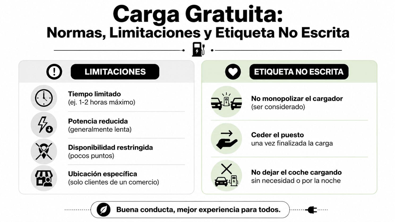 Infografía sobre normas, limitaciones y etiqueta para el uso de puntos de carga eléctricos gratuitos.