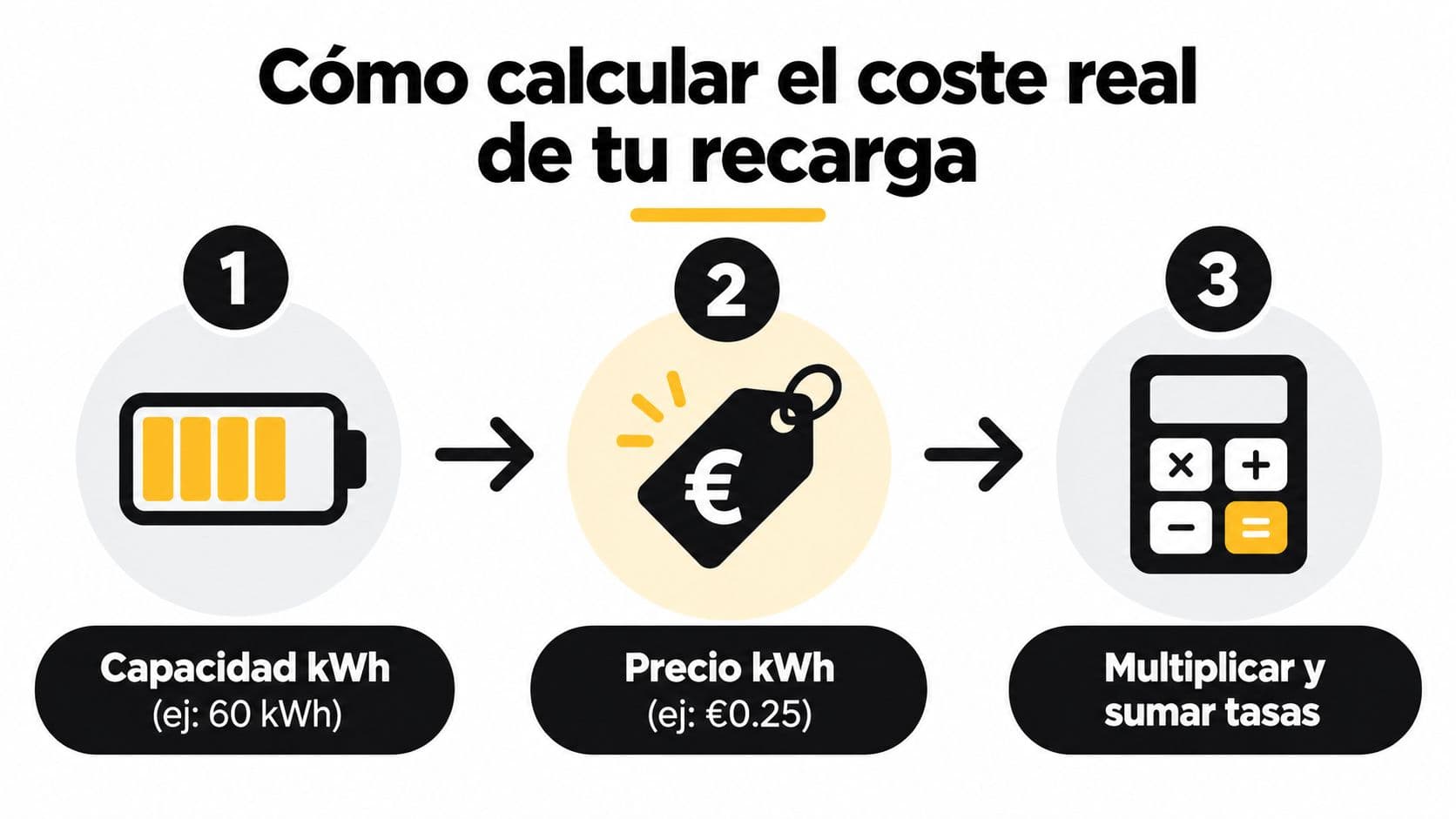 Infografía paso a paso que explica cómo calcular el coste real de la recarga de un vehículo eléctrico.
