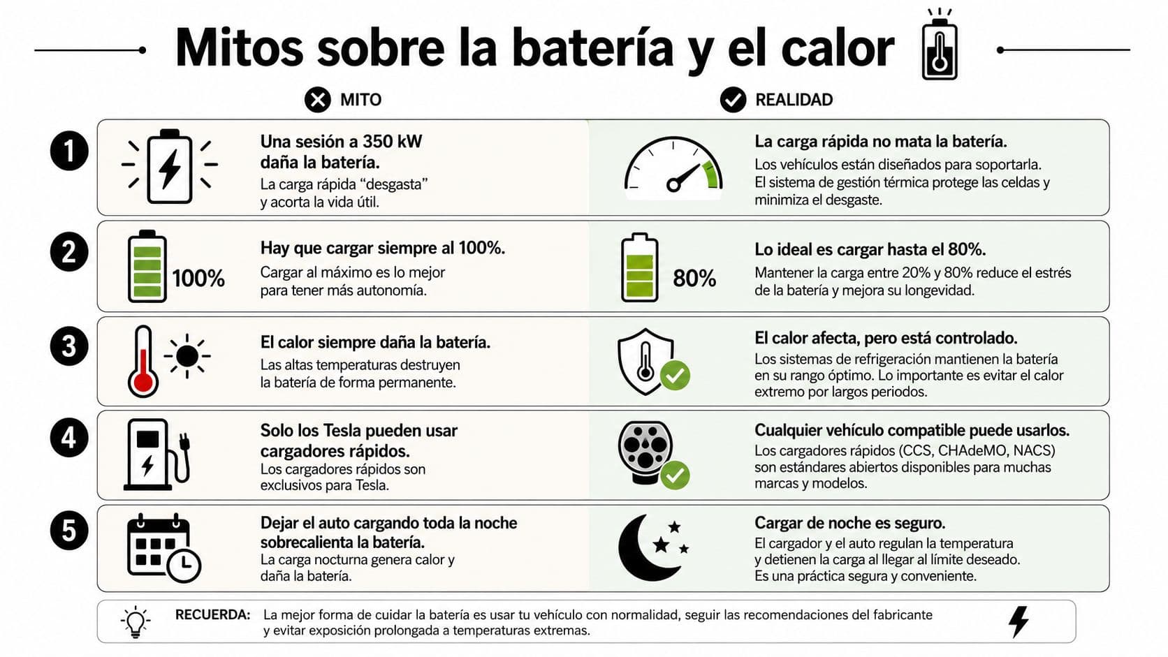 Infografía que desmiente cinco mitos comunes sobre las baterías de coches eléctricos y el calor extremo.
