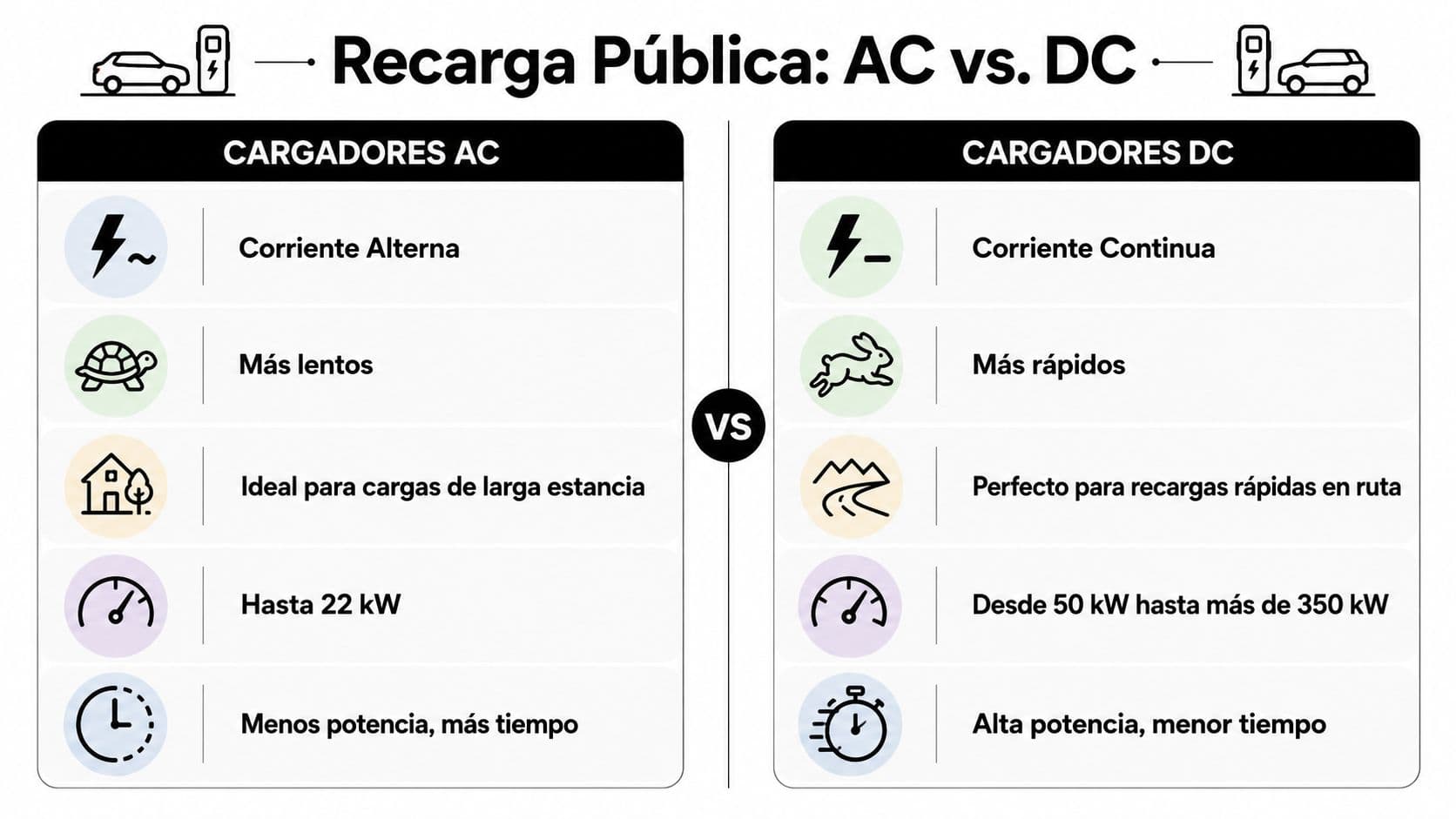 Comparativa visual entre los cargadores eléctricos de corriente alterna y corriente continua para vehículos públicos.
