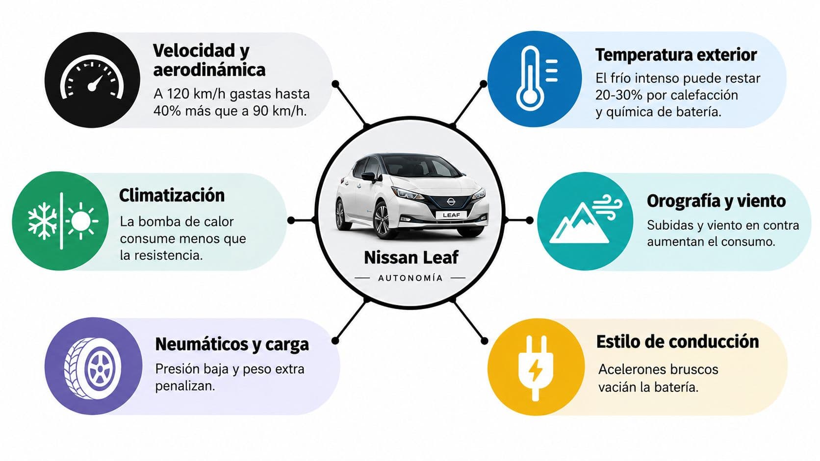Infografía sobre los factores que afectan a la autonomía del coche eléctrico Nissan Leaf en español.