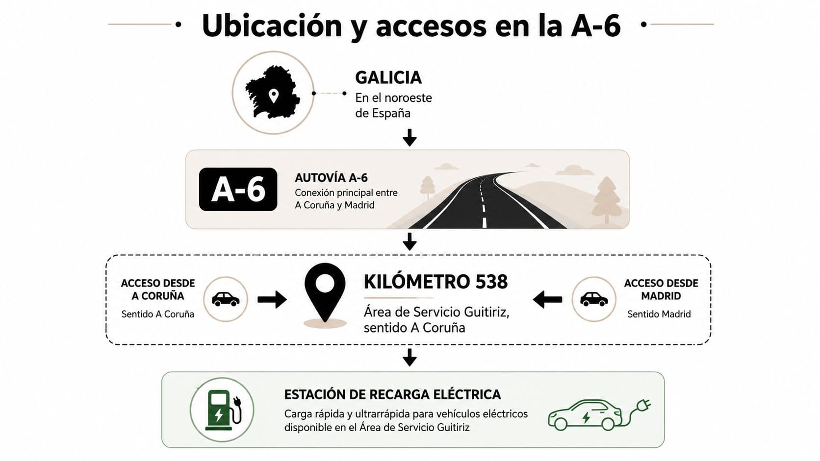 Infografía sobre la ubicación y accesos a la estación de recarga eléctrica en el área de servicio Guitiriz.