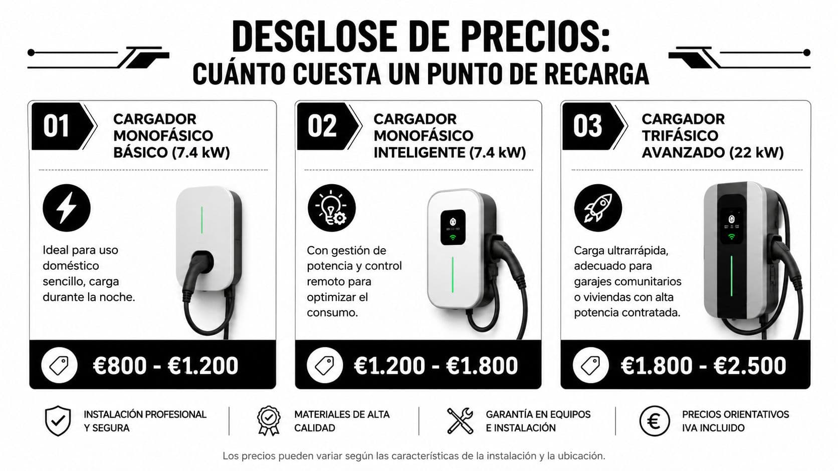 Infografía con el desglose de precios para instalar puntos de recarga de coches eléctricos en España.