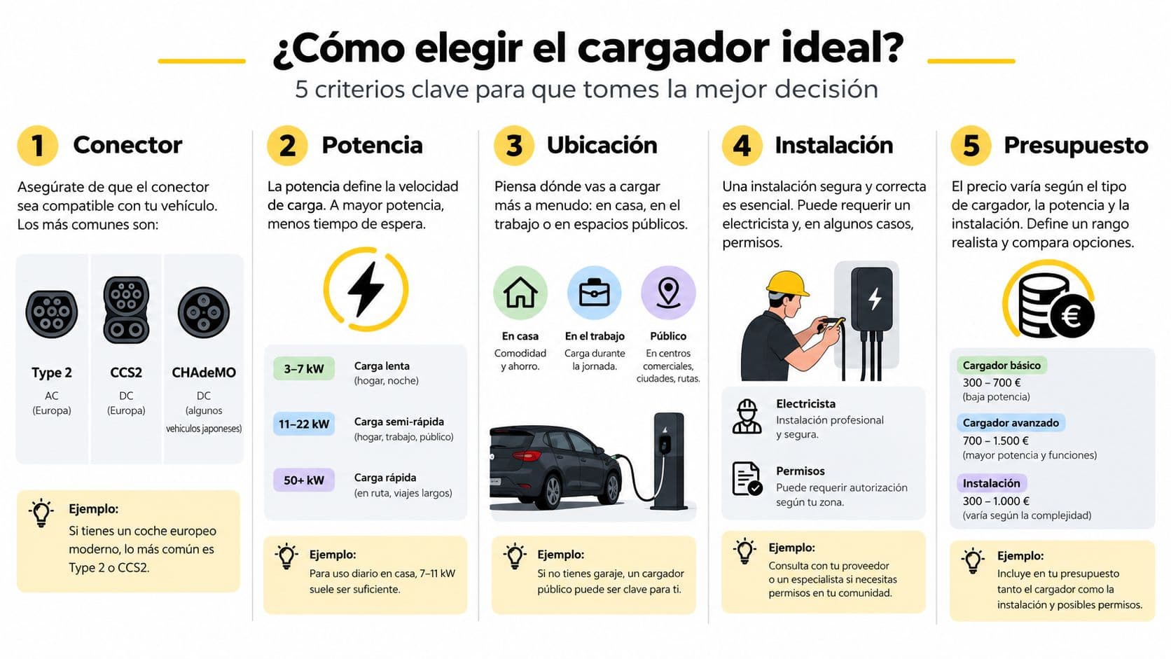 Infografía sobre los cinco criterios clave para elegir el cargador ideal para tu coche eléctrico.