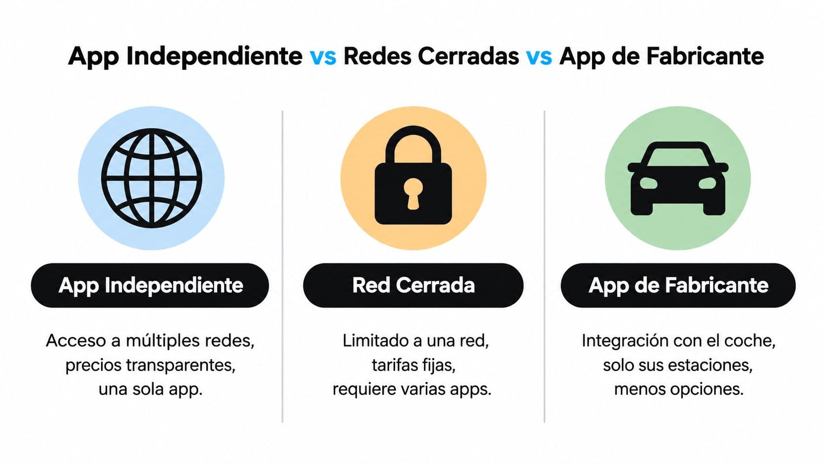 Comparativa de aplicaciones para puntos de carga de coche eléctrico: independientes, redes cerradas y de fabricante.