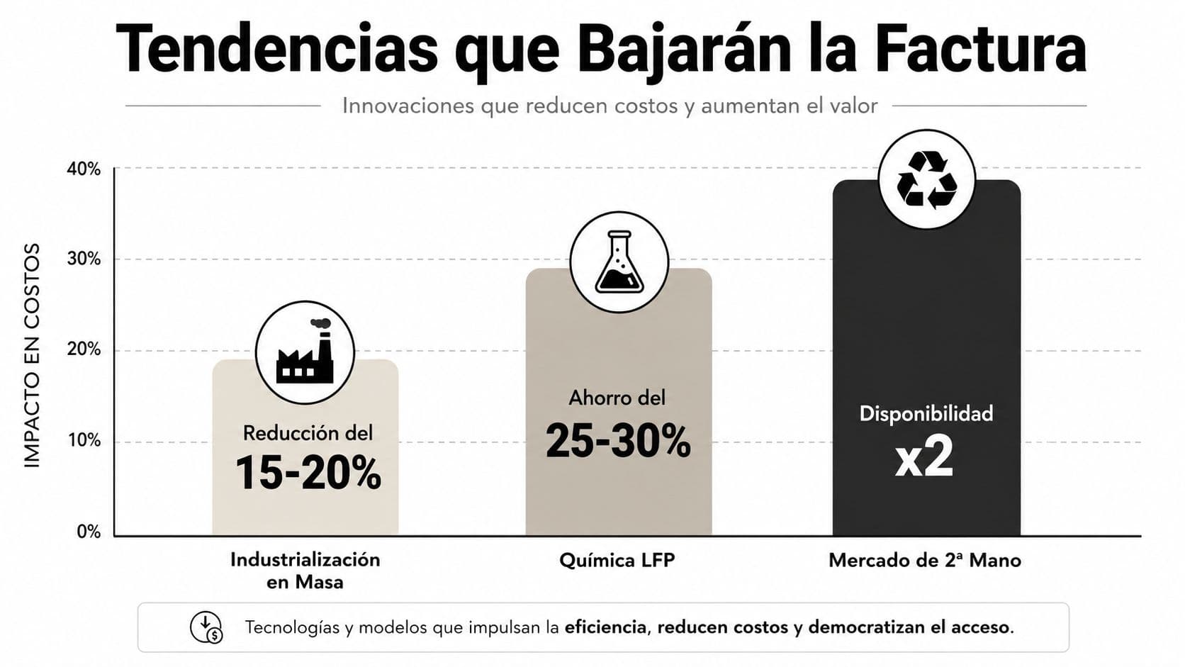 Gráfico que muestra tres tendencias clave que reducen el coste de las baterías para vehículos eléctricos.