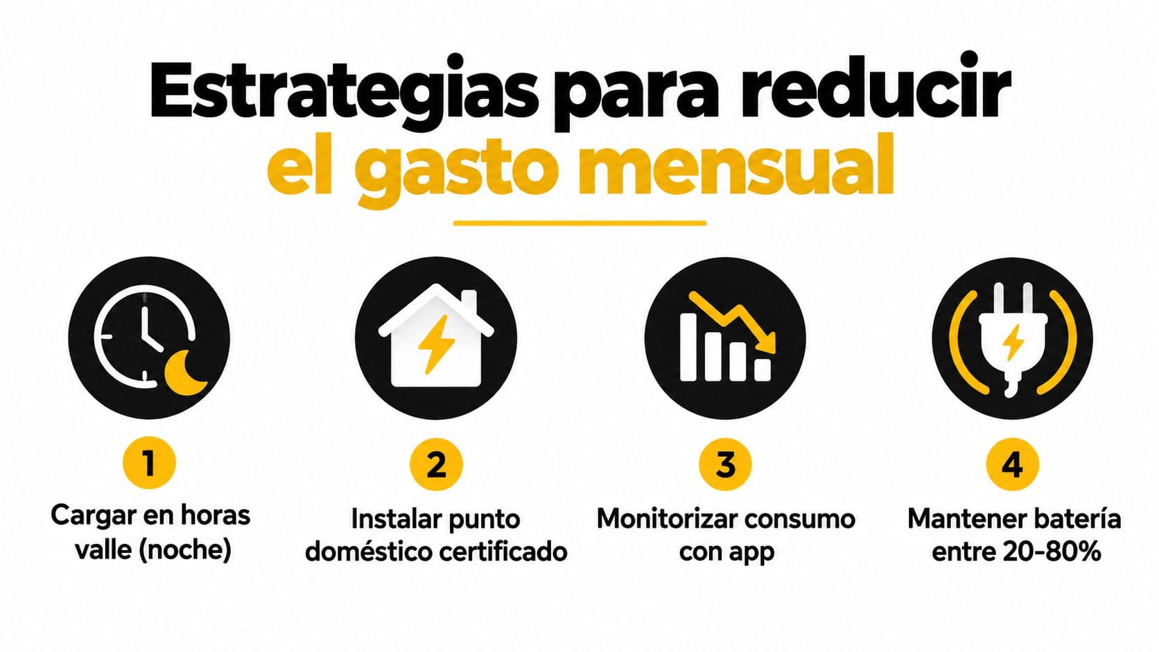 Cuatro estrategias ilustradas con iconos para reducir el gasto mensual de recarga de vehículos eléctricos.