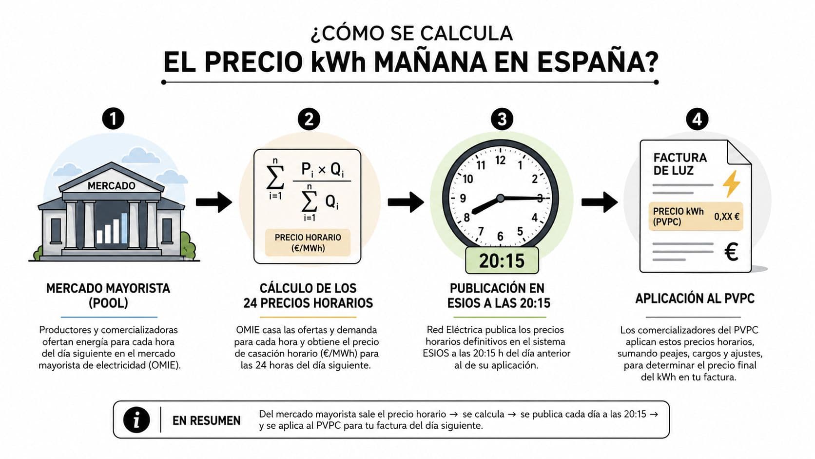 Infografía que explica el proceso de cálculo y publicación del precio del kWh en España.