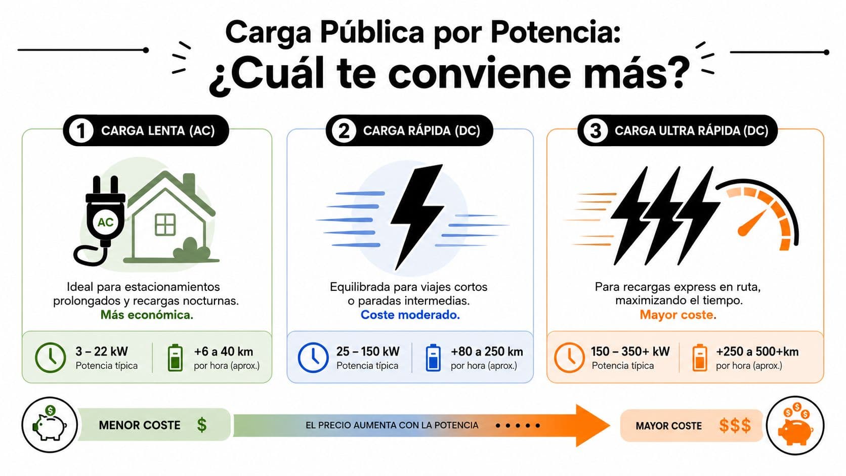 Infografía comparativa sobre los distintos tipos de carga pública para coches eléctricos según su potencia y coste.