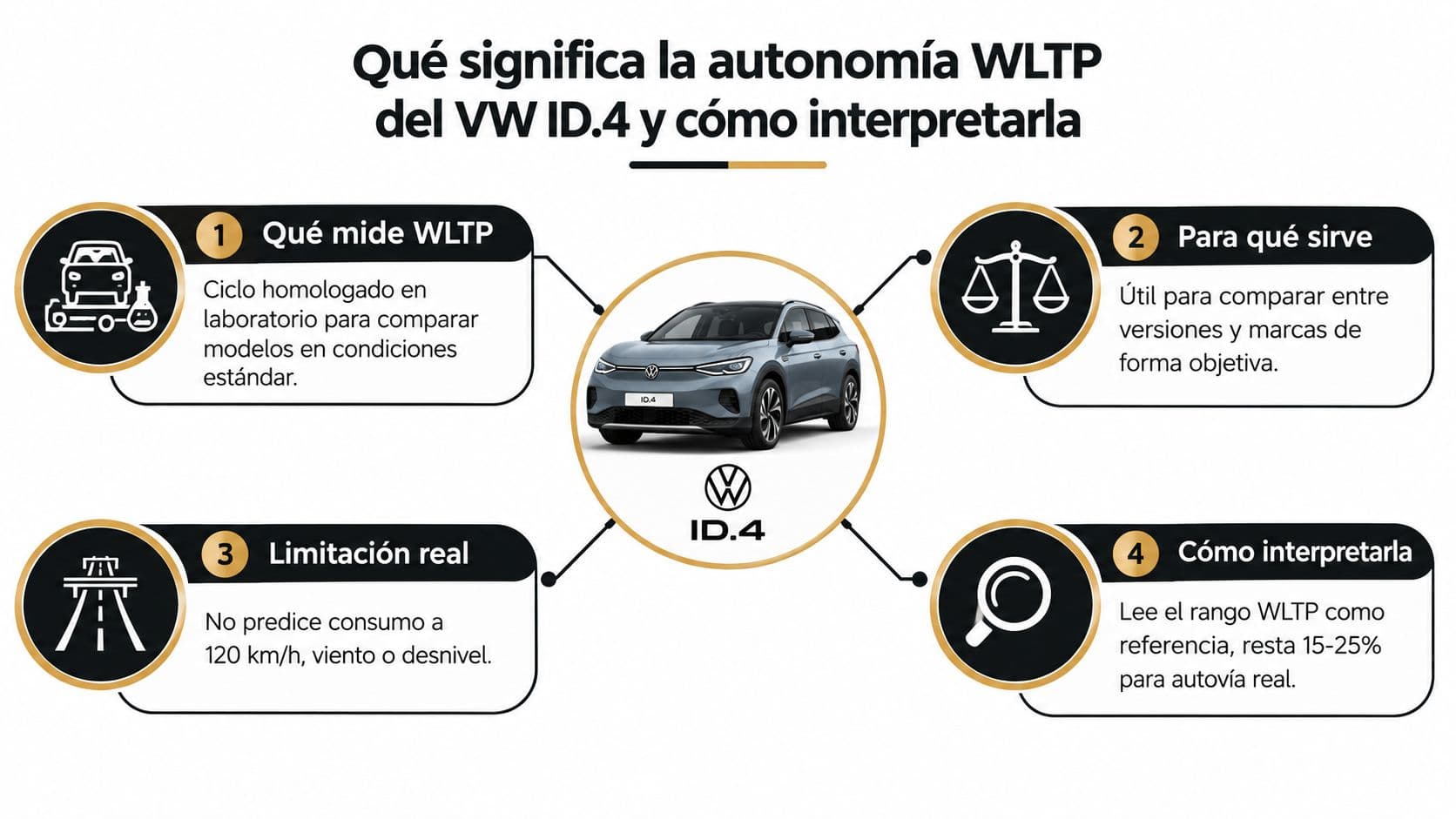 Infografía explicando el significado y la interpretación de la autonomía WLTP en el modelo Volkswagen ID.4.
