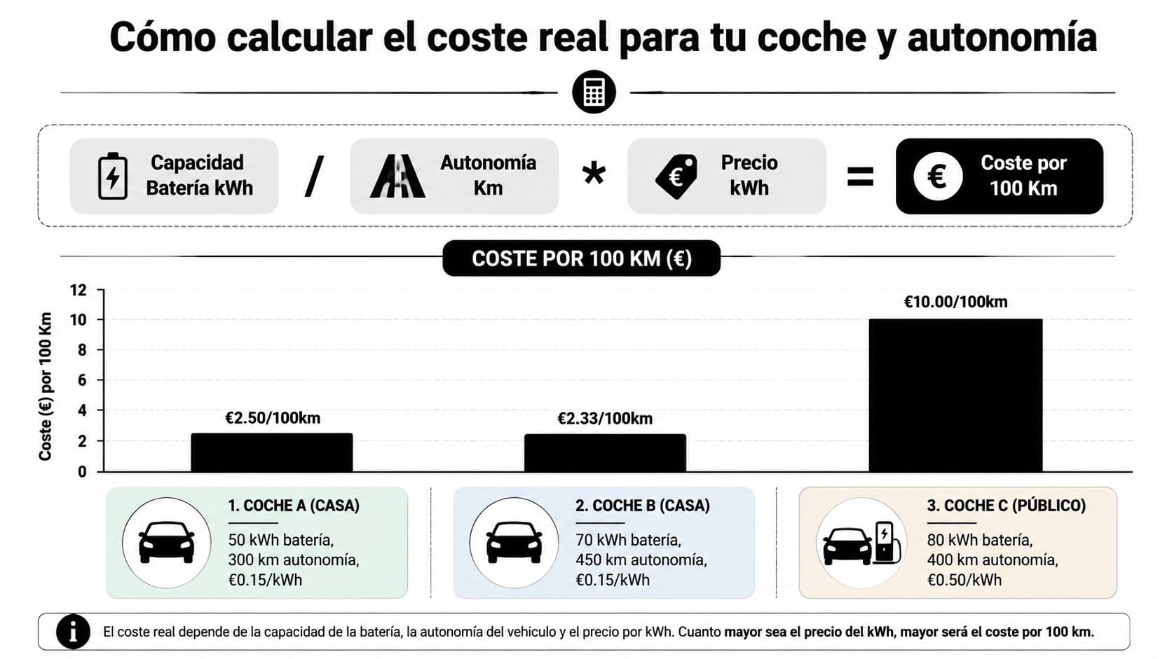 Infografía que explica cómo calcular el coste real de carga por cada 100 kilómetros para vehículos eléctricos.