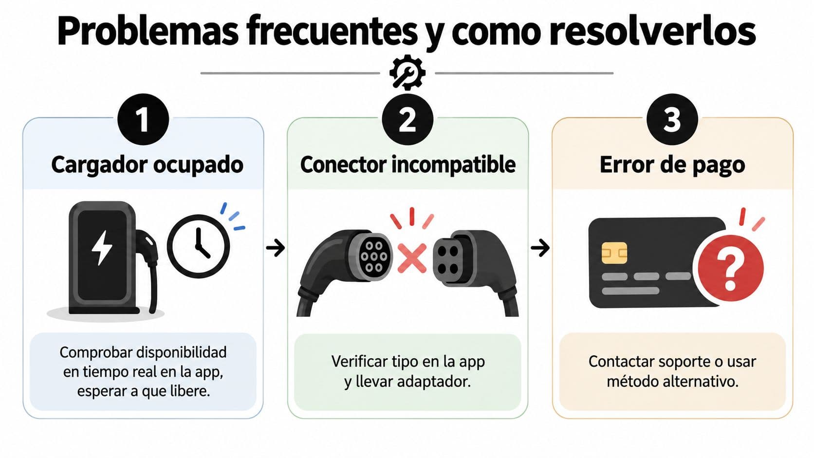 Infografía sobre problemas frecuentes al cargar un coche eléctrico, incluyendo cargador ocupado, conector incompatible y error de pago.