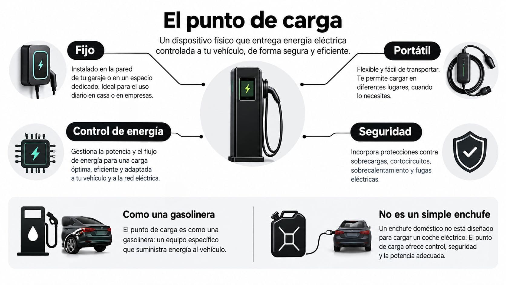 Infografía sobre el punto de carga para coche eléctrico explicando sus tipos, seguridad y funcionamiento técnico.