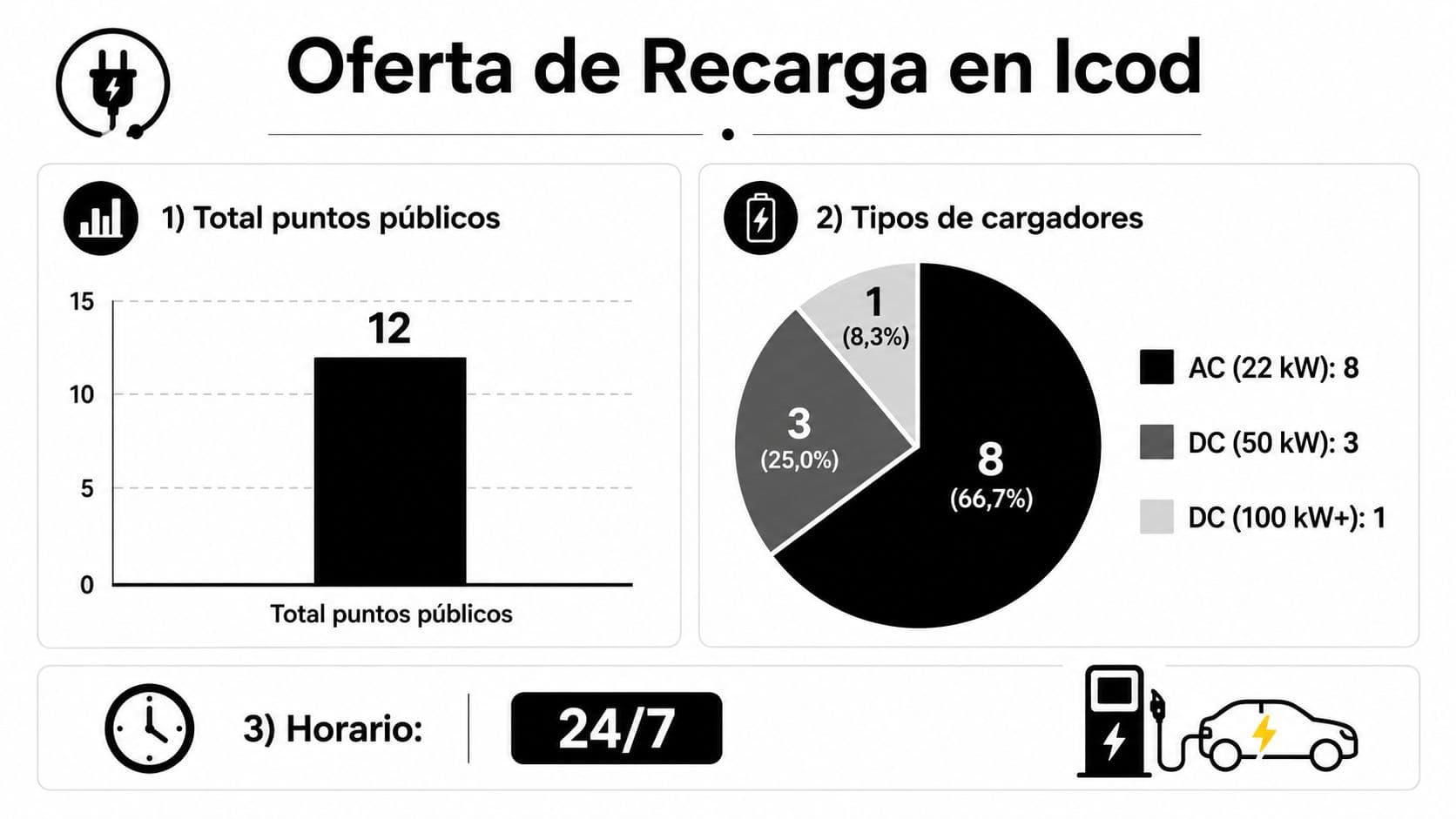 Gráfico que muestra la oferta de puntos de recarga para vehículos eléctricos en Icod de los Vinos.