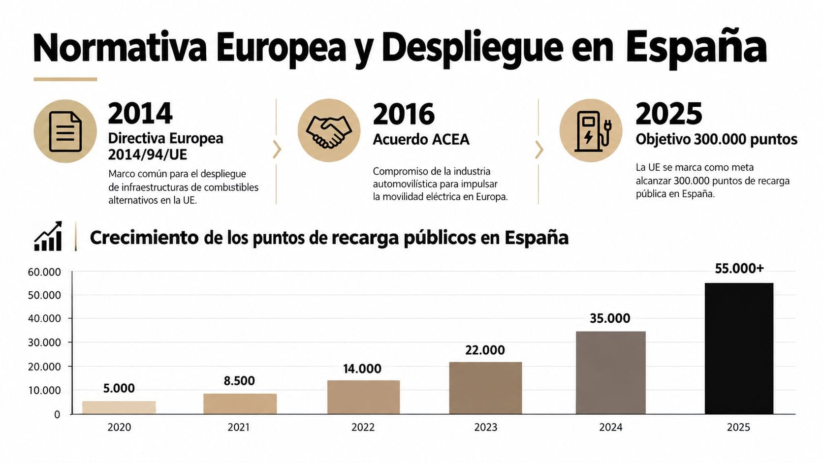 Gráfico que muestra la evolución de los puntos de recarga públicos en España desde 2020 hasta 2025.