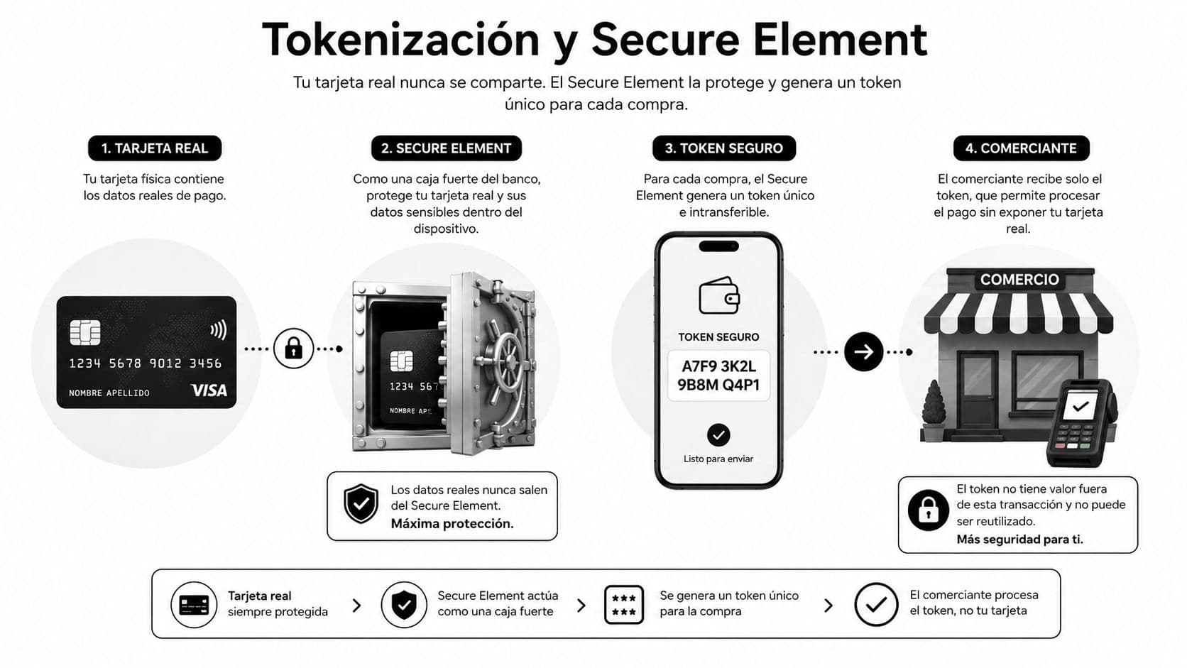 Infografía explicando el proceso de tokenización y Secure Element para pagos móviles seguros y protegidos.