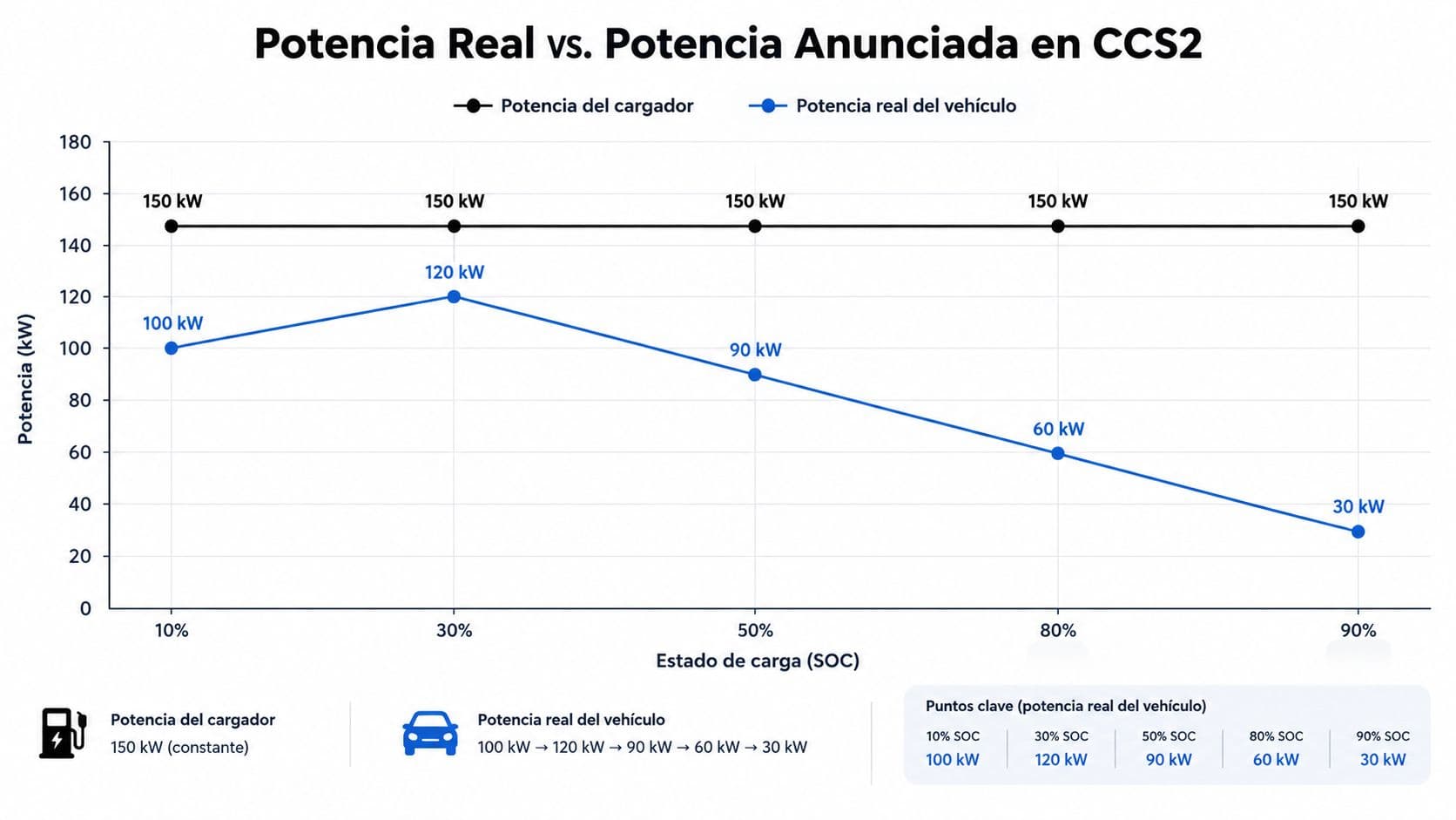 Gráfico comparativo que muestra la diferencia entre la potencia constante del cargador CCS2 y la carga real.