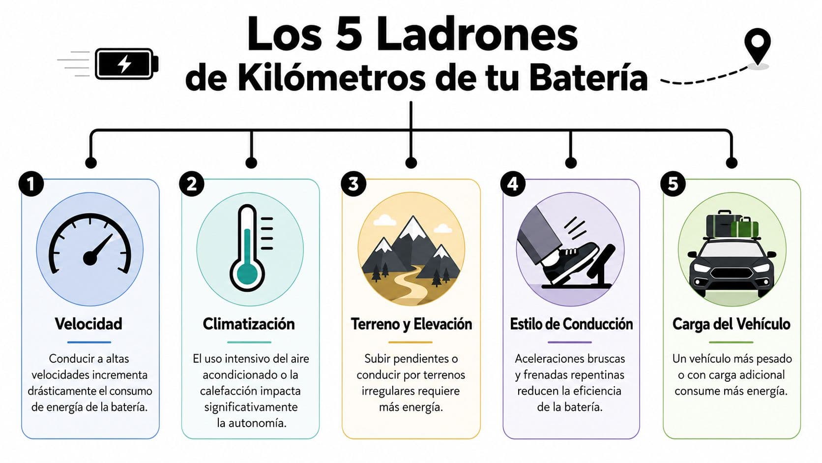 Infografía sobre los cinco factores principales que reducen la autonomía de la batería en un coche eléctrico.