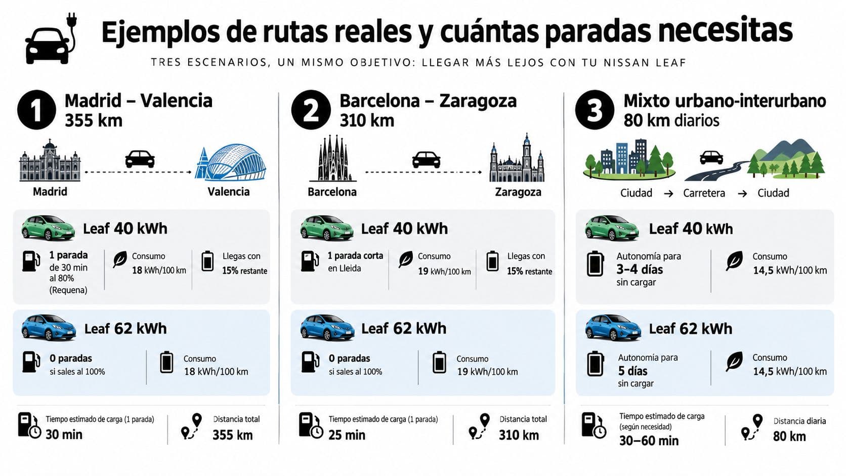 Infografía comparativa sobre la autonomía y paradas necesarias para viajar con el Nissan Leaf en España.