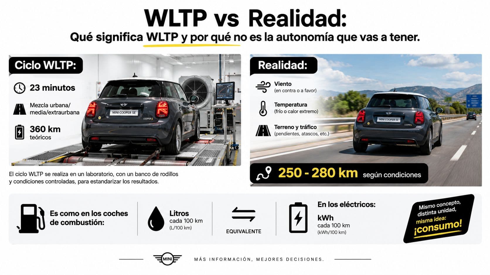 Comparativa entre la autonomía homologada WLTP de laboratorio y el alcance real del Mini Cooper eléctrico.