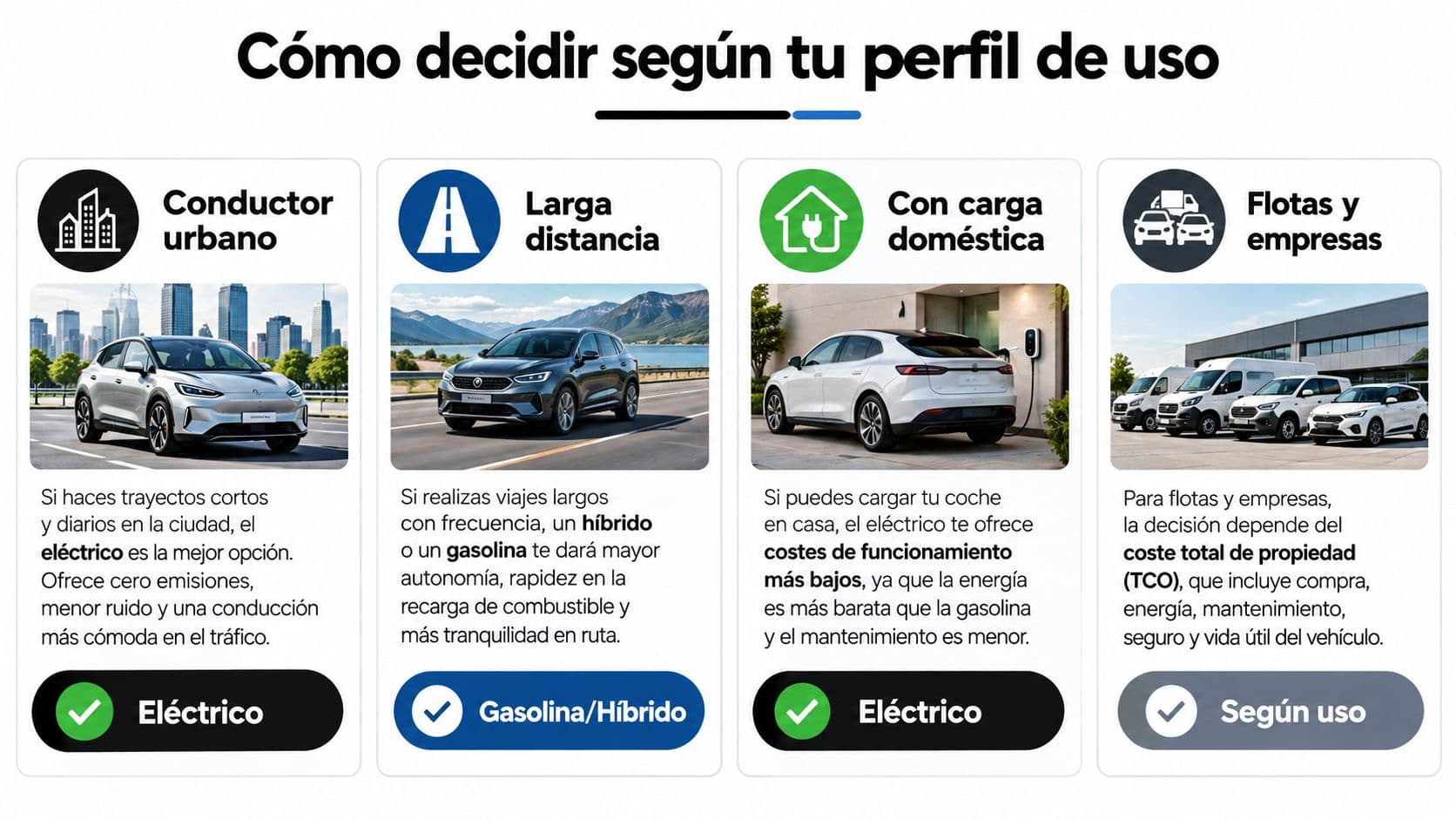 Infografía que muestra cómo elegir entre coche eléctrico, gasolina o híbrido según tu perfil de conducción.