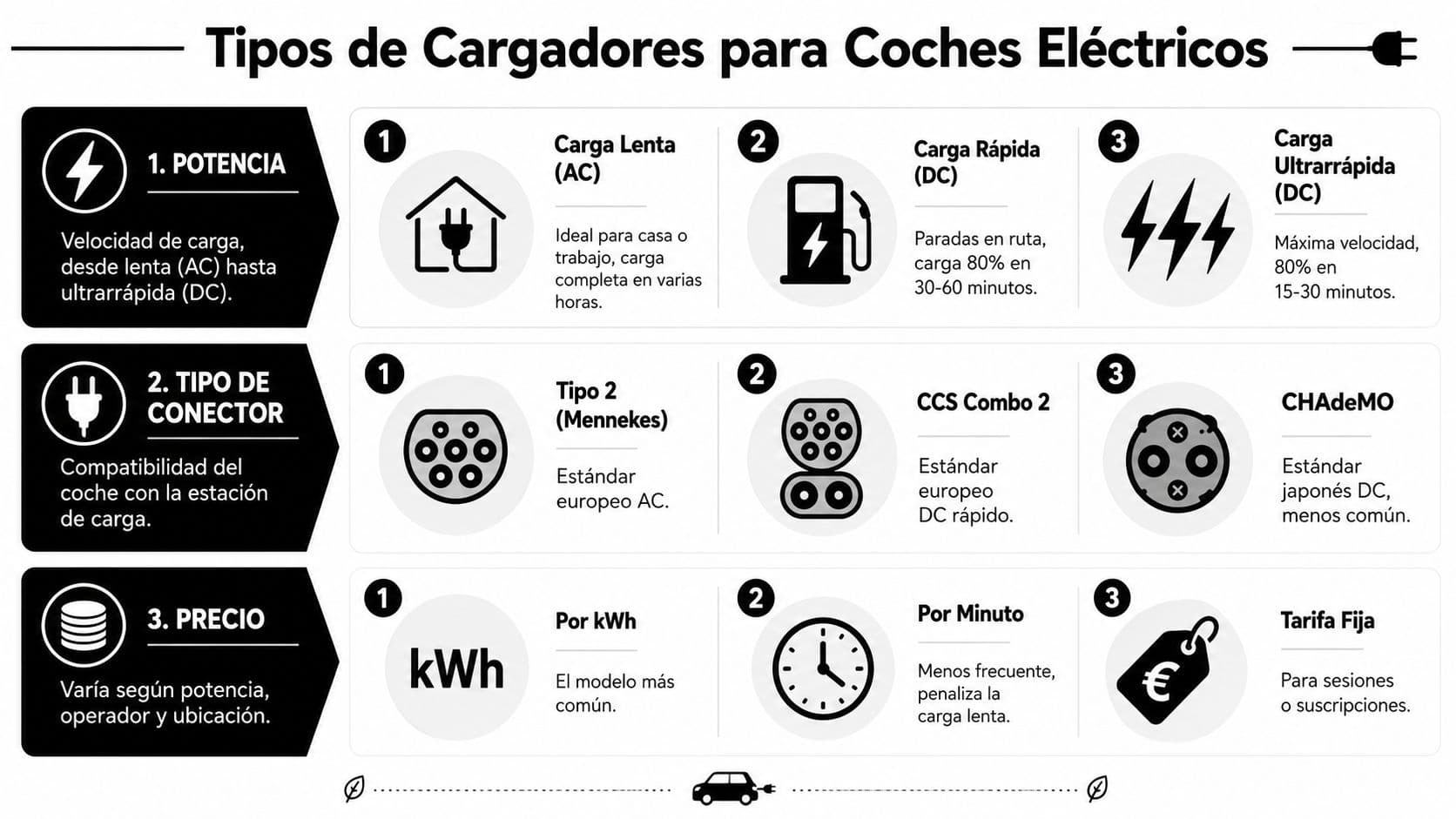 Infografía sobre los tipos de cargadores para coches eléctricos según potencia, tipo de conector y precio.
