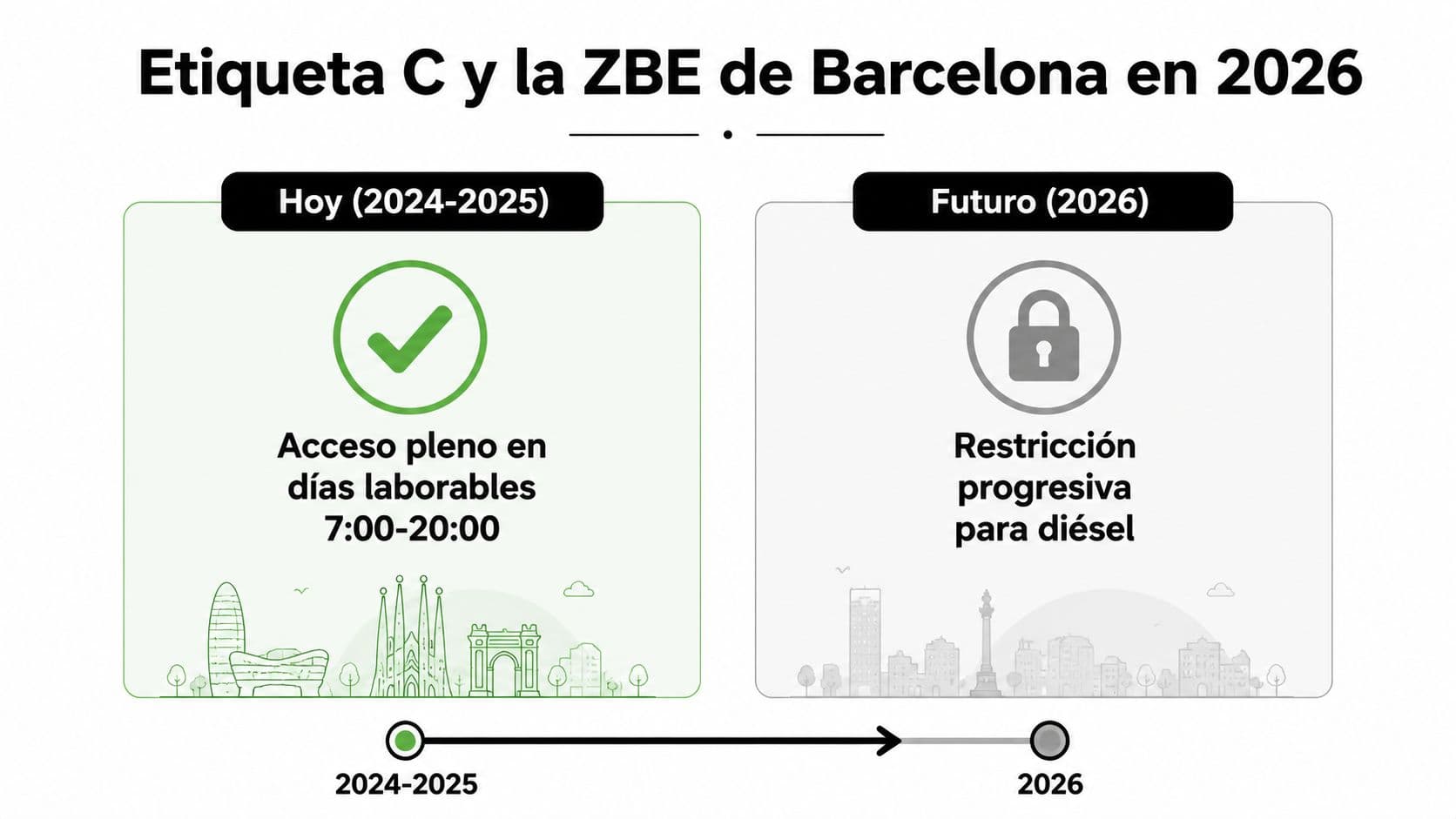 Infografía sobre el acceso de vehículos con etiqueta C a la ZBE de Barcelona en 2024 y 2026.