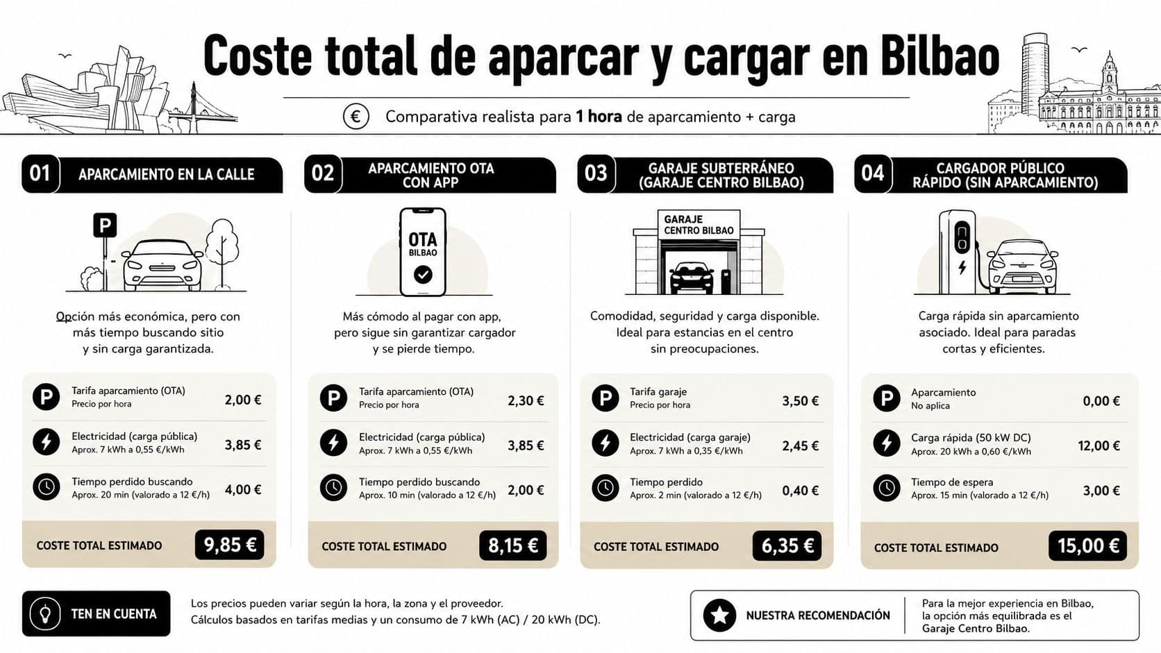 Comparativa del coste total de aparcar y cargar un coche eléctrico en diferentes ubicaciones de Bilbao.