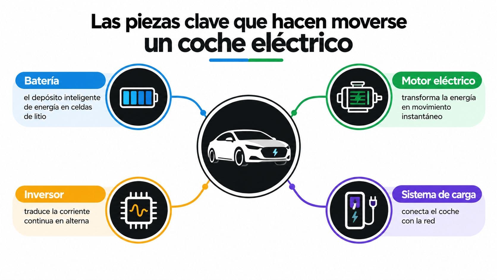 Diagrama explicativo sobre los componentes clave que permiten el funcionamiento y movimiento de un coche eléctrico.