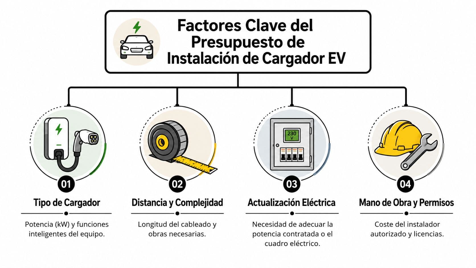 Infografía sobre los factores clave que determinan el presupuesto de instalación de un cargador para coche eléctrico.