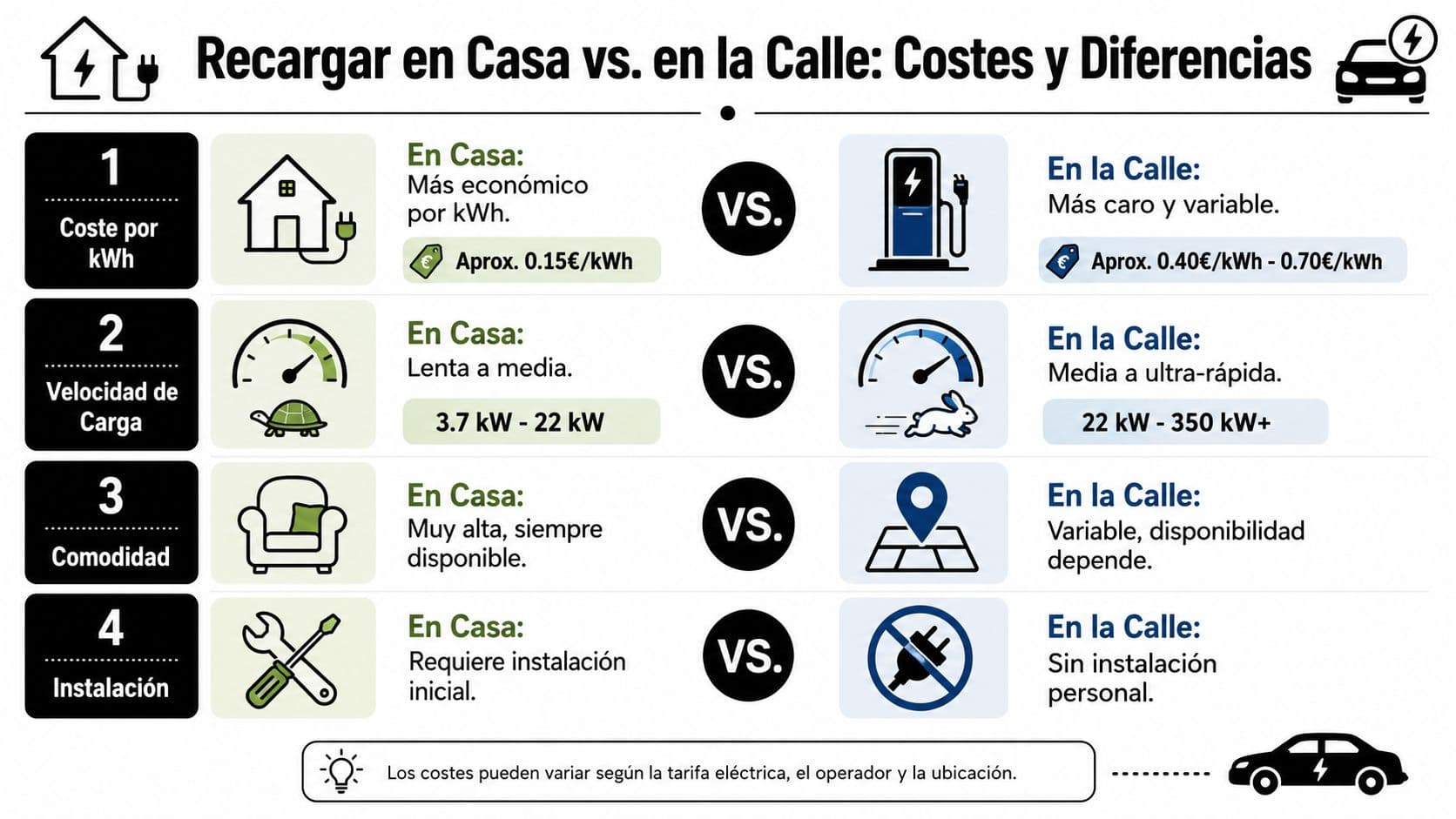 Comparativa visual entre recargar un vehículo eléctrico en casa o en estaciones públicas de carga.