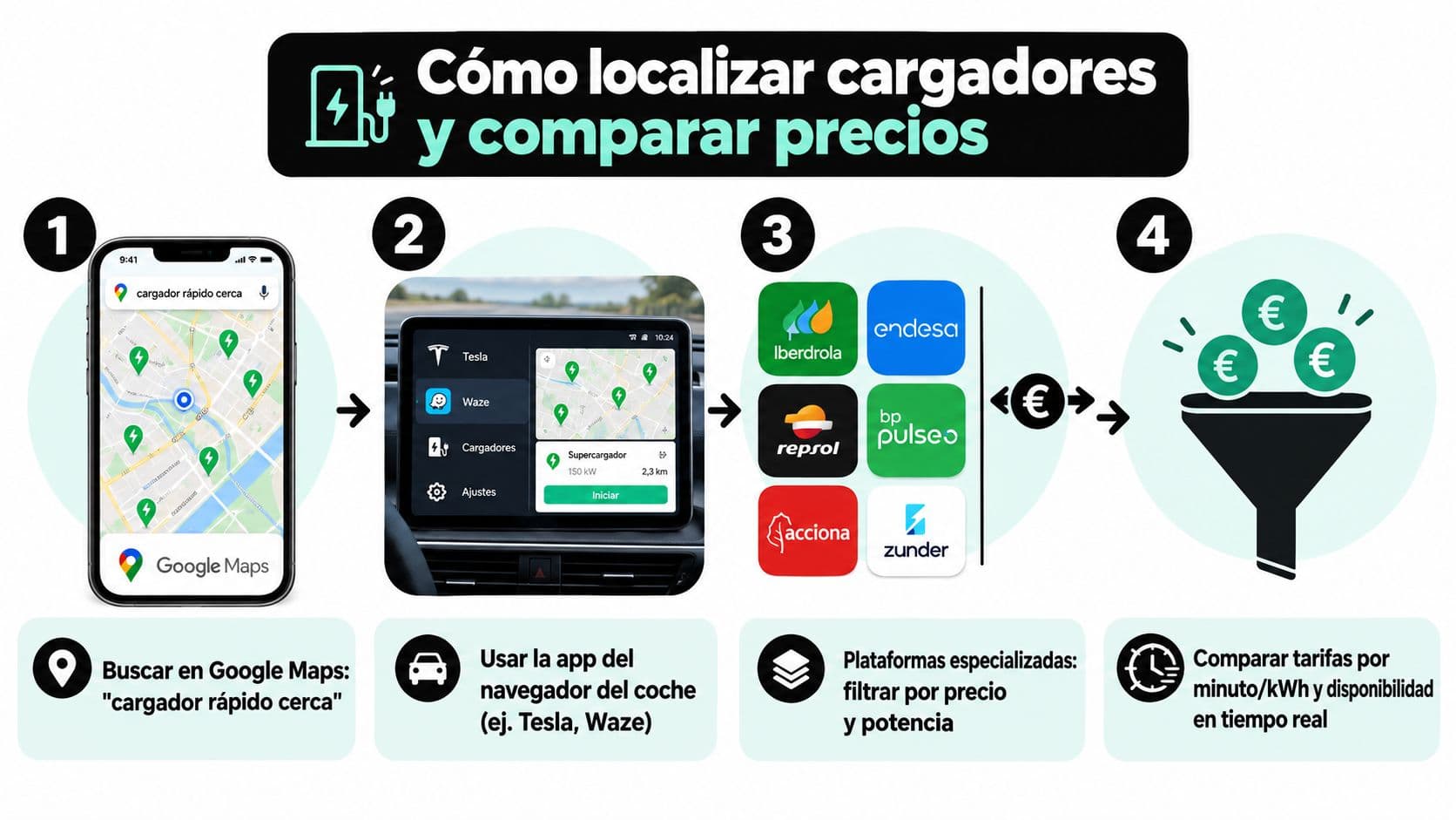 Infografía paso a paso sobre cómo localizar cargadores eléctricos para vehículos y comparar sus precios de carga.