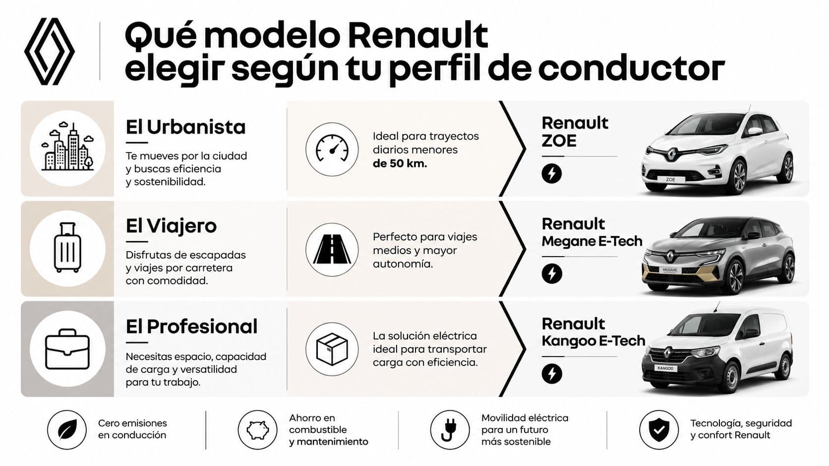 Infografía de Renault mostrando qué modelo de coche eléctrico elegir según tu perfil de conductor específico.