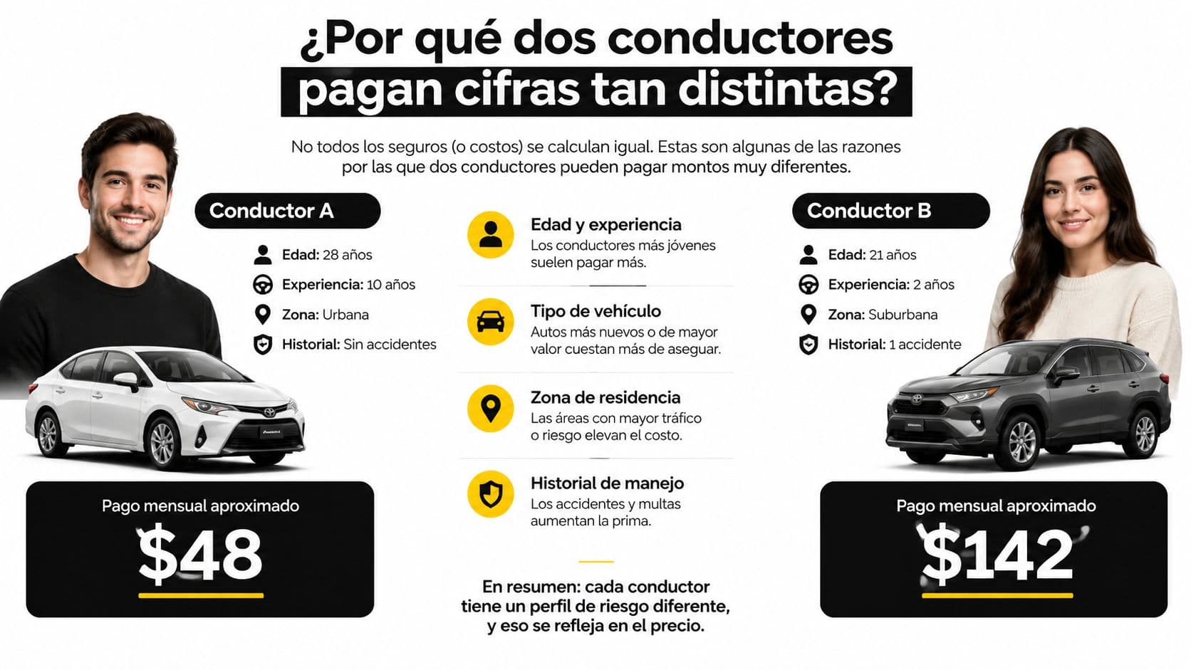 Infografía comparativa mostrando cómo diferentes factores personales afectan el costo mensual de las primas de seguros automotrices.