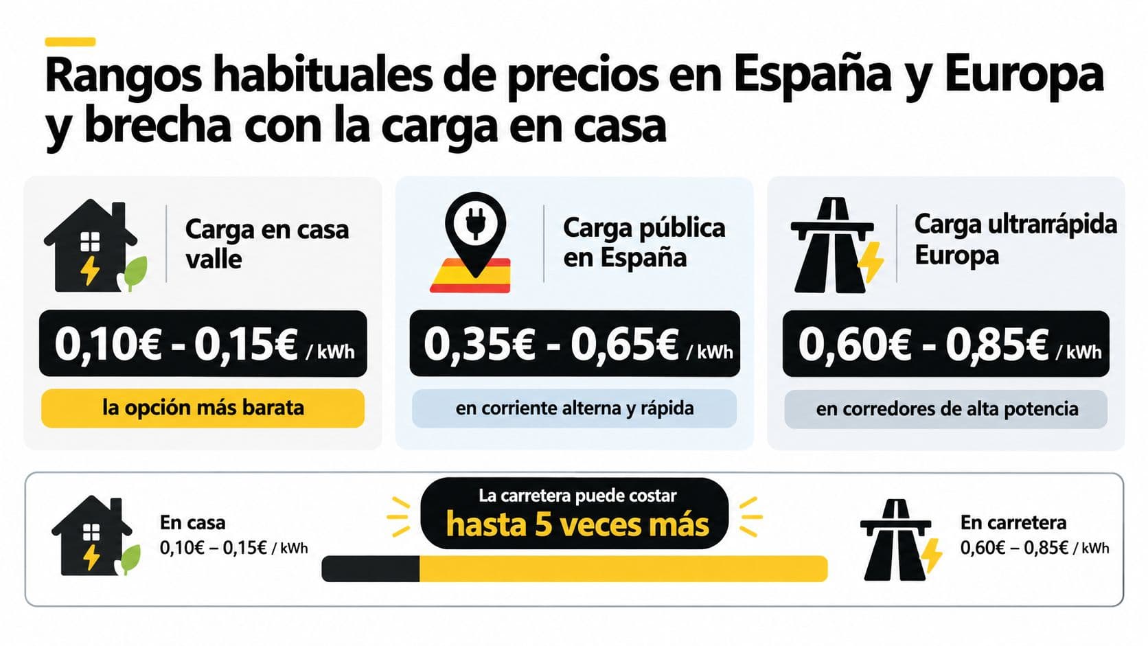 Comparativa de precios del kWh para carga de vehículos eléctricos en casa, España y carreteras de Europa.