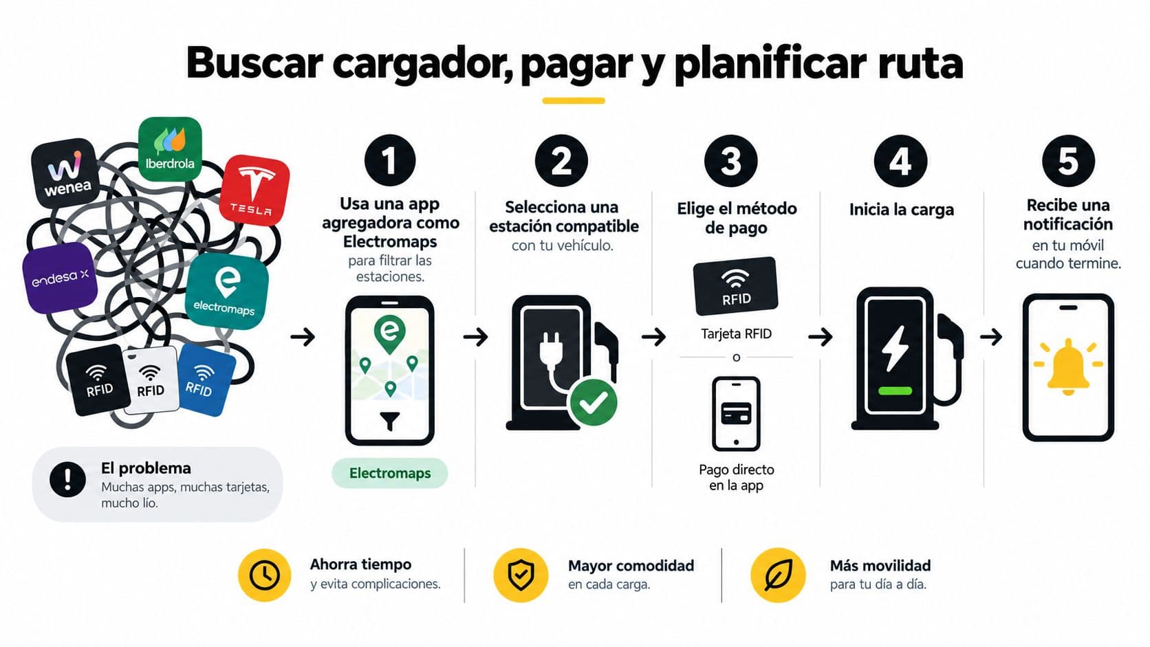 Infografía que explica los cinco pasos para buscar, pagar y planificar la carga de un coche eléctrico.