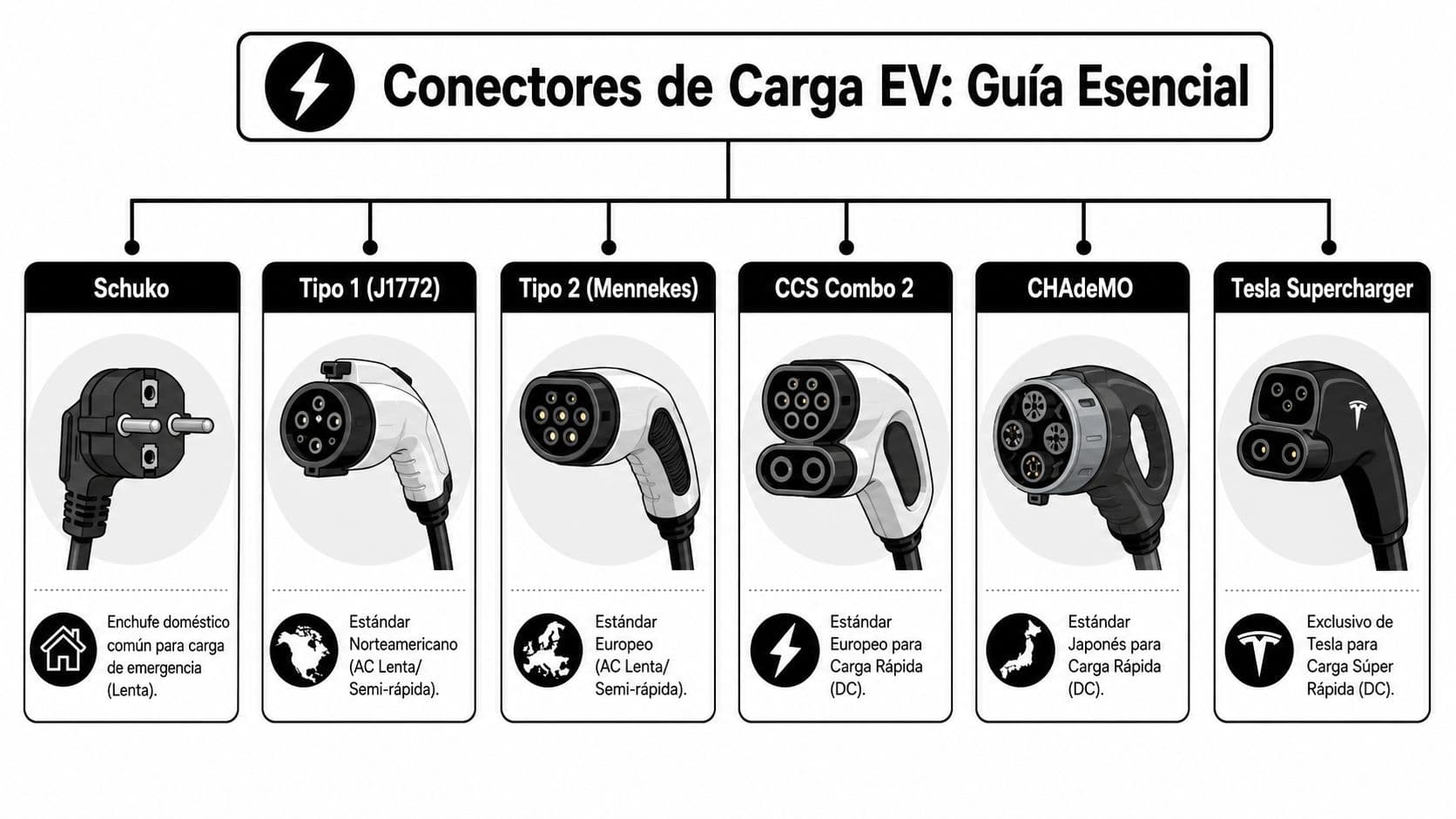 Guía visual de los principales tipos de conectores de carga para vehículos eléctricos con sus características principales.