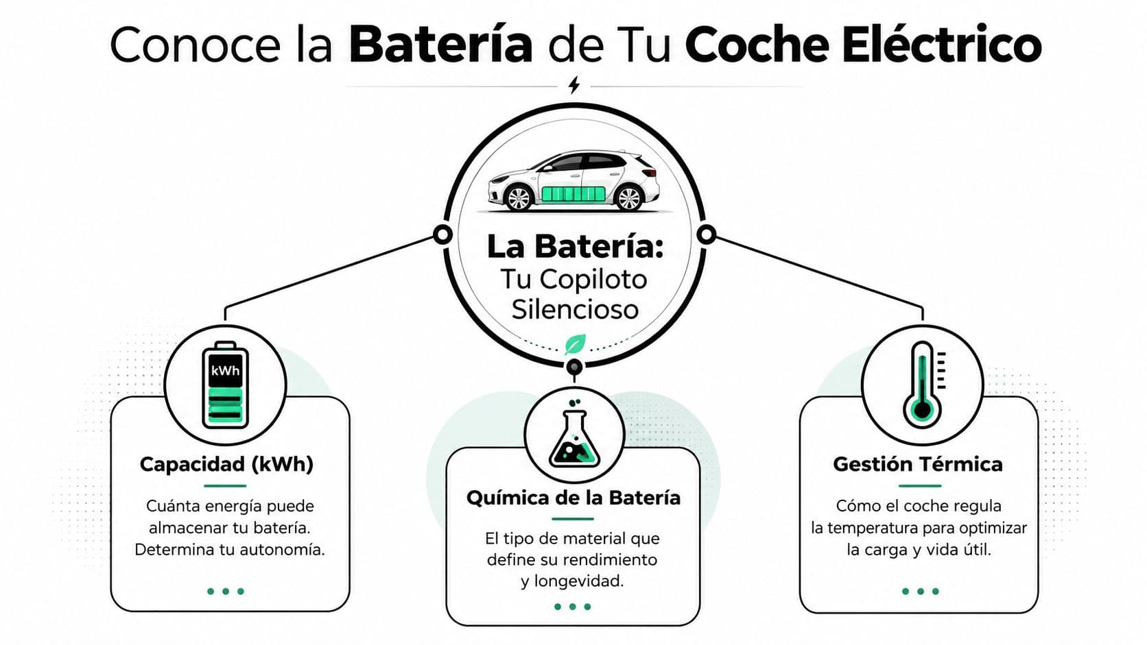 Infografía sobre los tres pilares fundamentales para entender la batería de un coche eléctrico: capacidad, química y gestión.