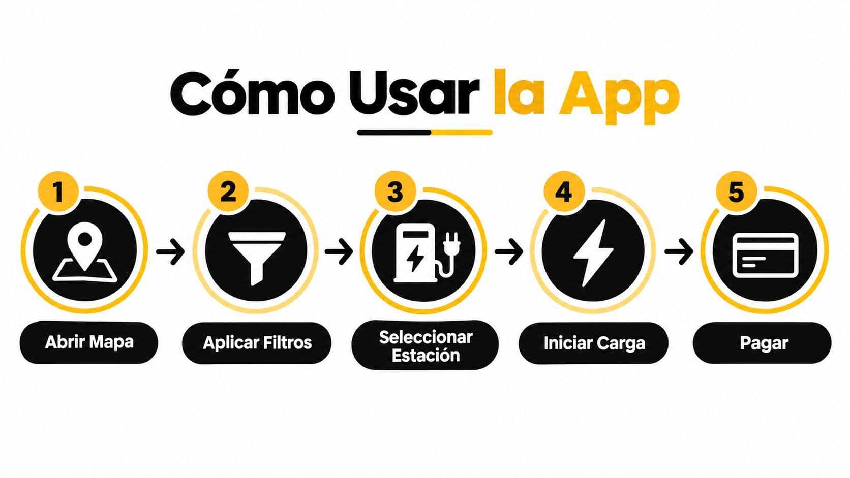 Infografía paso a paso que muestra cómo usar una aplicación para localizar y pagar la recarga eléctrica.