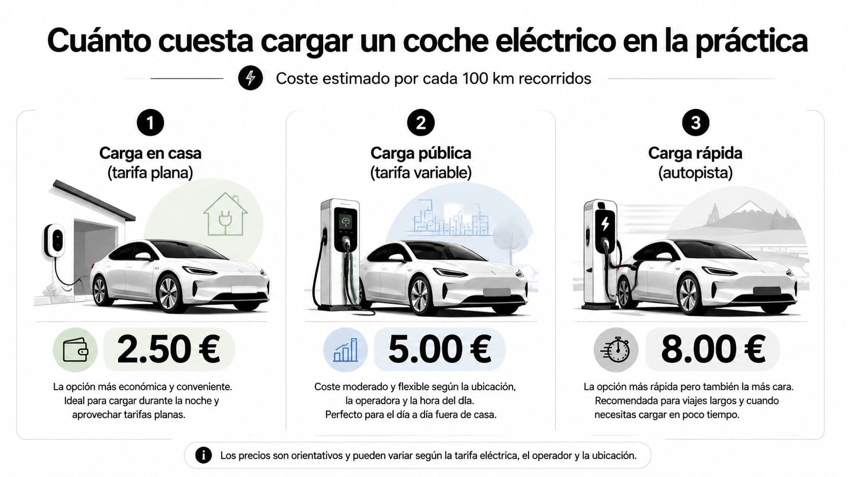 Infografía comparativa que muestra los costes estimados de cargar un coche eléctrico en casa, en público o carga rápida.