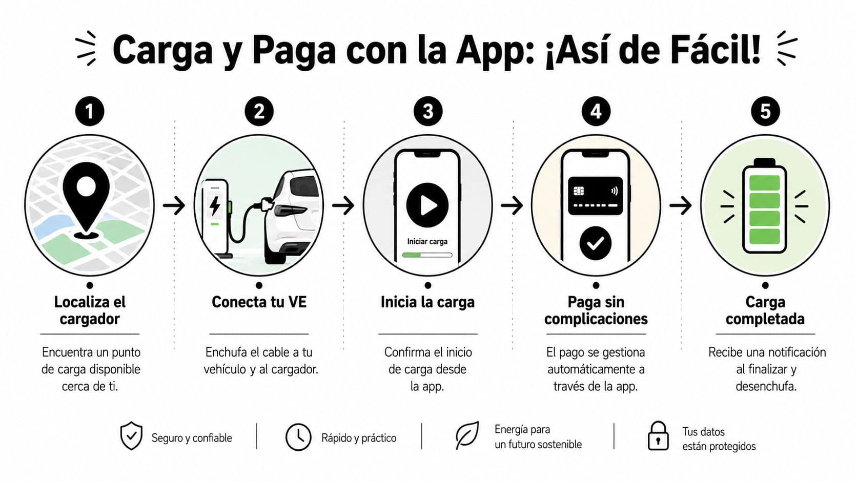 Infografía paso a paso para localizar, cargar y pagar el coche eléctrico usando una aplicación móvil