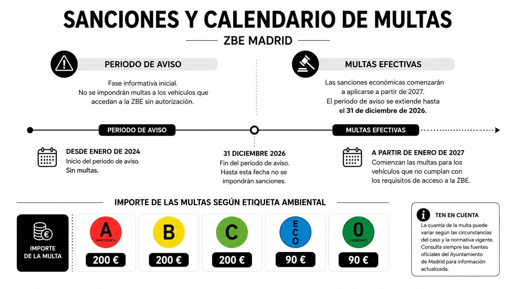 Infografía sobre el calendario y las multas de la Zona de Bajas Emisiones en Madrid.