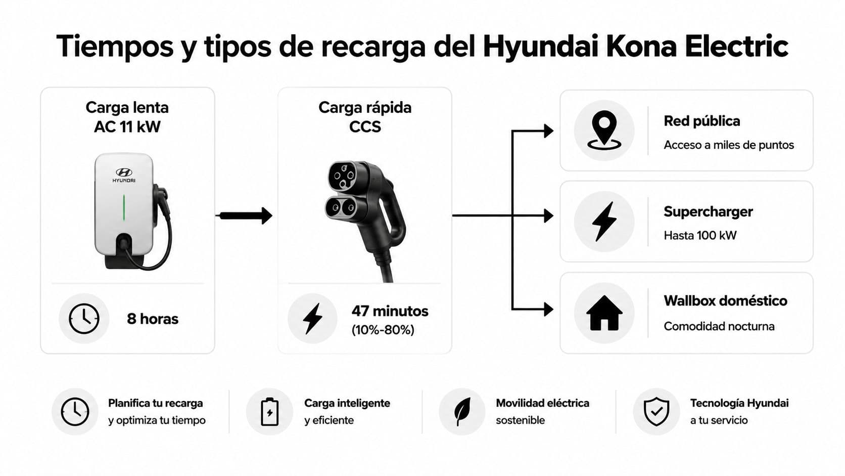 Infografía sobre los tiempos y tipos de carga eléctrica para el vehículo Hyundai Kona Electric.