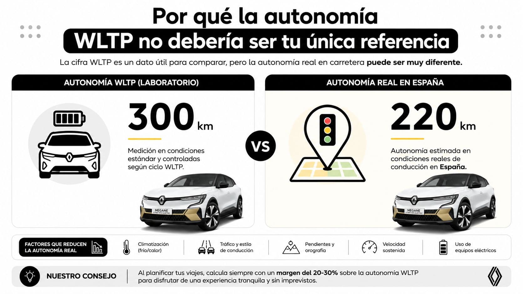 Comparativa gráfica de la autonomía eléctrica WLTP frente a la autonomía real en carretera para un coche Renault.