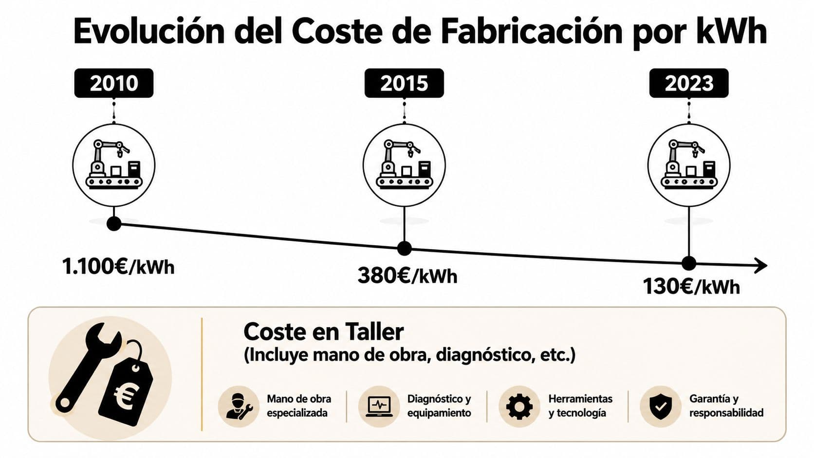 Gráfico que muestra la evolución decreciente del coste de fabricación de baterías de coche eléctrico desde 2010 a 2023.