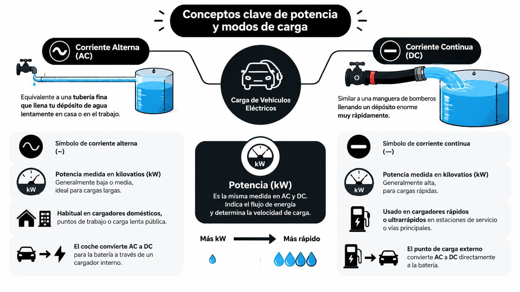 Infografía explicando las diferencias entre los tipos de carga para vehículos eléctricos, corriente alterna y corriente continua.